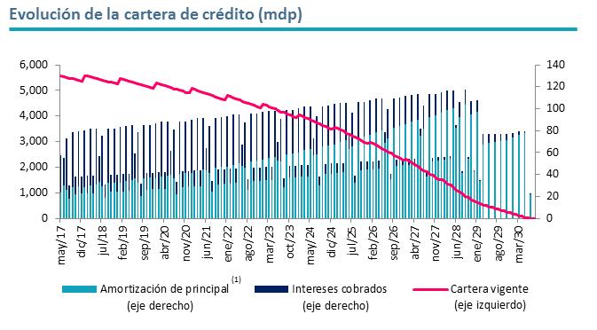 La siguiente gráfica muestra la evolución de la cartera de crédito (en mdp): La siguiente gráfica muestra el aforo que se mantendrá entre la cartera vigente