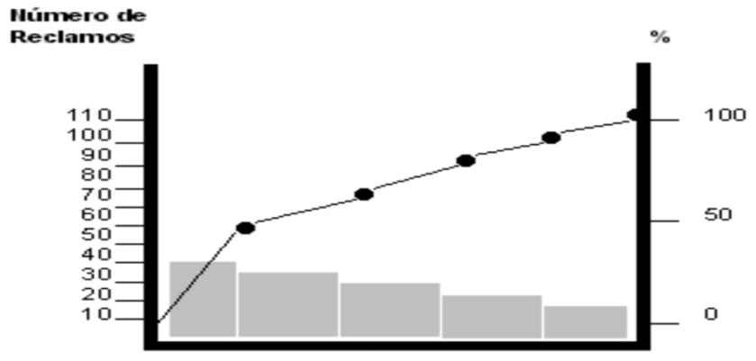 3.5.4.6 Trazar el Grafico de los Valores Acumulados Los porcentajes acumulados se grafican sobre las barras verticales y nos permite determinar cuales son las causas que mas repercuten en el problema.