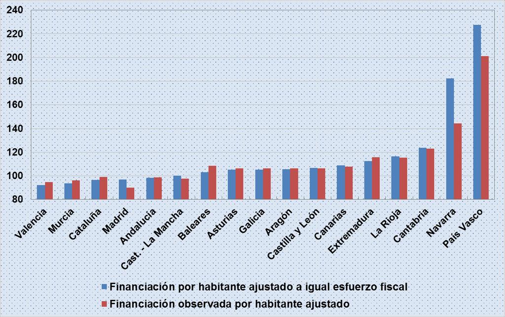 Índices de financiación a competencias homogéneas por habitante ajustado, 2014 Financiación por