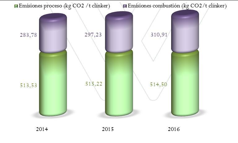 comportamiento ambiental EMISIONES CONFINADAS DE GASES DE EFECTO INVERNADERO EMISIONES DE CO 2 (t) 2014 2015 2016 TOTAL (t) 266.445 265.215 272.