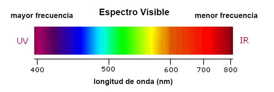 El espectro UV-vis 10-12 m 10 3 m 200 La zona de longitudes de onda que se registra en un espectro UV-Vis es entre 200 y 800 nm.