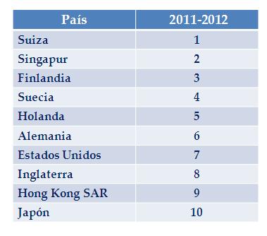Nota de Prensa Perú mejora 6 posiciones en el Informe Global de Competitividad 2012-2013 Del puesto 67 al 61 de un total de 144 países evaluados. Perú crece sostenidamente desde el año 2007.