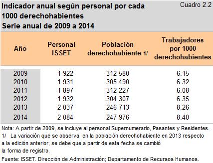 10 8 Indicador por año según personal institucional por cada 1000 derechohabientes
