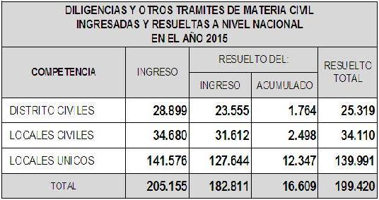 1 Anuario Estadístico 215 Del total resuelto, el 63.7% (18,143) fue reportado por los juzgados de Distrito Civil, 29.3% (8,351) por Locales Civiles y 7.% (2,8) por Locales Únicos.
