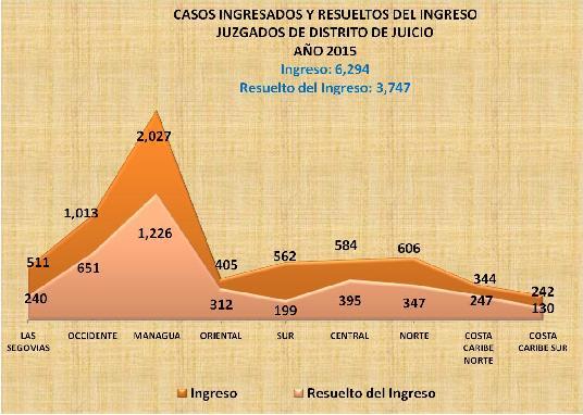 17 Anuario Estadístico 215 Resolvieron 2,758 casos del, el 47.2% de la carga acumulada. La Circunscripción Managua concentra la mayor cantidad, 94 esta cifra es equivalente a 34.