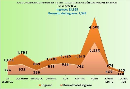 36 Anuario Estadístico 215 En el año 215 se registraron 13,525 casos ingresados, la media por Circunscripción es de 1,53. La Norte presenta la cifra de más alta 4,58 y la más baja Managua 884.
