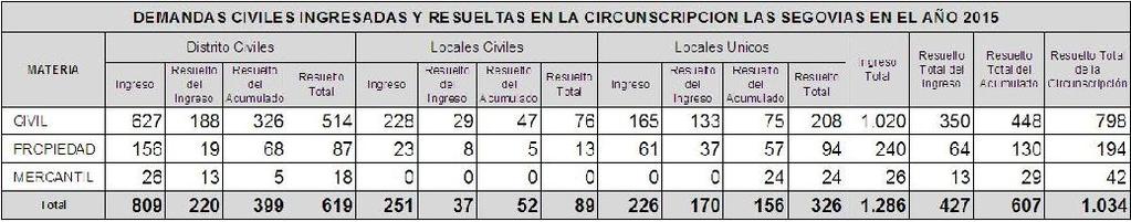 Tabla # 26 Según la competencia, los juzgados de Distrito Civil resolvieron 59.9%, Locales Únicos 31.5% y Locales Civiles 8.6%.