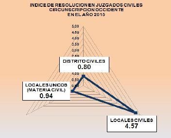 Los juzgados Locales Únicos (.94) y Distritos Civiles (.8), no resolvieron el equivalente a su. Gráfico # 75 Gráfico # 75 4.2.