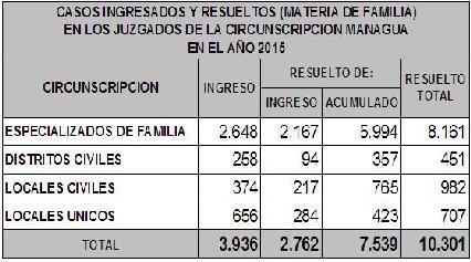 5 Anuario Estadístico 215 4.3.3 Materia Familia En esta Circunscripción ingresaron 3,936 casos, en comparación al año anterior se registró una disminución de 69.8% equivalente a 9,88 casos.