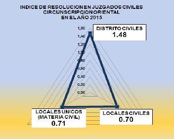 53 Anuario Estadístico 215 Del total resuelto en el año, el 73.9% fallado por los juzgados de Distrito Civil, 14.8% Locales Civiles y 11.3% por Locales Únicos.