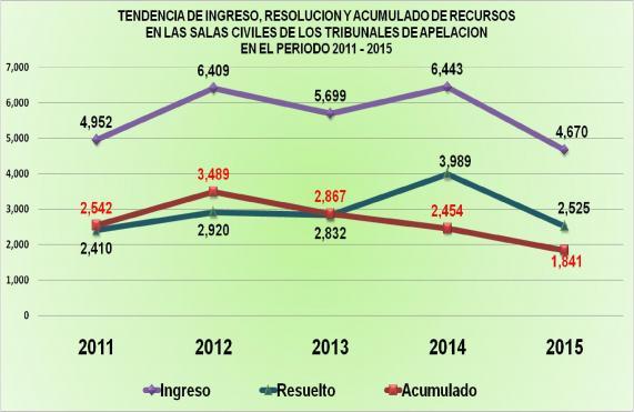Esto significa que más de un tercio de la actividad jurisdiccional de la segunda instancia se concentra en Managua.