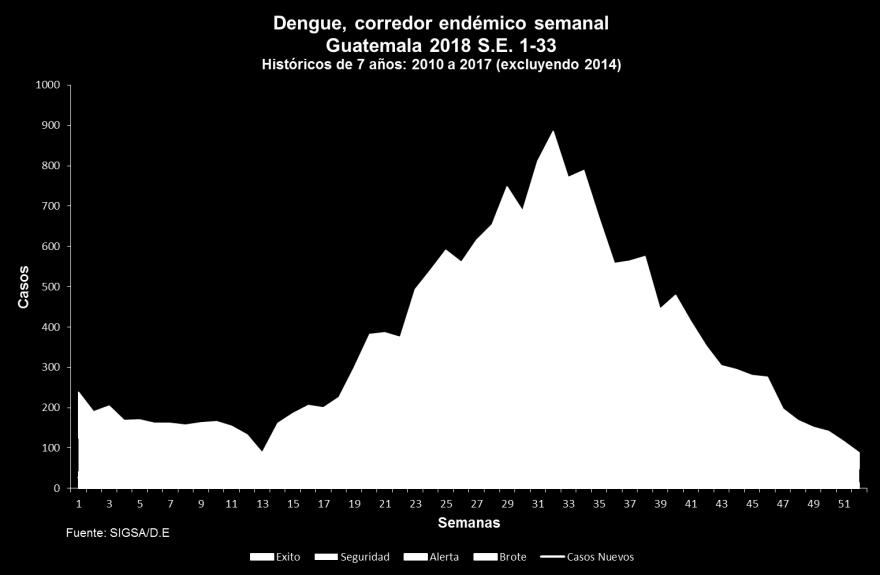 Fuente: SIGSA El corredor endémico semanal de dengue 2018, muestra que a partir de la semana epidemiológica