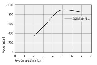 Eyectores compactos Datos de rendimiento Saber Schmalz - La Vacío alcanzable a diferente presión operativa Tiempo de