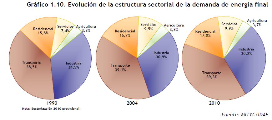 Datos que justifican la reforma (I) Importancia del sector residencial en el contexto energético actual. Necesidades energéticas del sector residencial: 2010: Consumo de energía final mayor de 15.