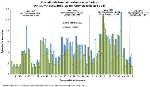 En la jurisdicción de la DIRIS Lima Este en la SE 04-2018 se reportaron 13 episodios de neumonía en menores de 5 años, cantidad ligeramente baja a la SE 03 (25).