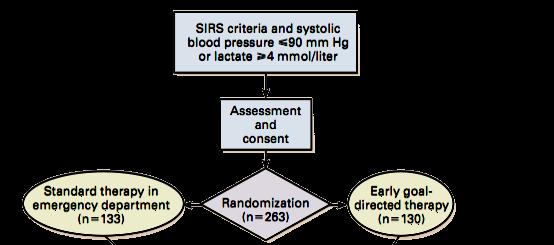 EARLY GOAL-DIRECTED THERAPY IN THE TREATMENT OF SEVERE SEPSIS AND SEPTIC SHOCK Rivers E, Nguyen B, Havstad S, et al.