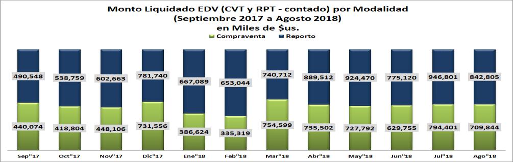 28% En operaciones nuevas (CVT y RPT Contado), el monto total liquidado por la EDV hasta el mes de agosto de 2, fue de $us. 11.