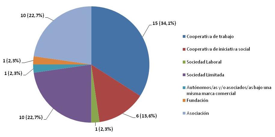 El Mercado Social de Aragón, en el año 2016, estaba formado por un total de 49 entidades socias de servicios. En el Balance Social sólo se han considerado los datos facilitados por 44 entidades.