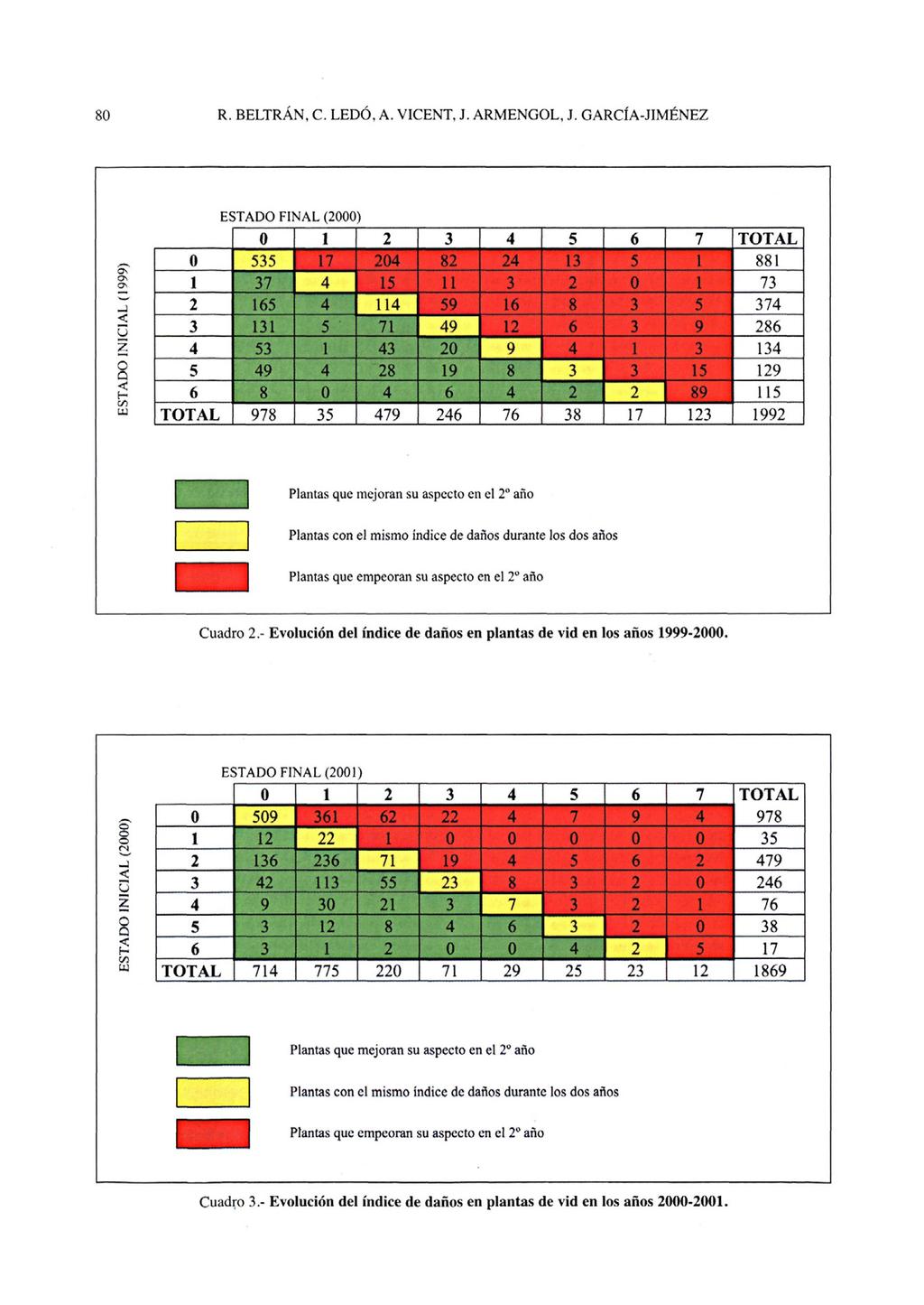 Cuadro 2.- Evolución del índice de daños en plantas de vid en los años 1999-2000.