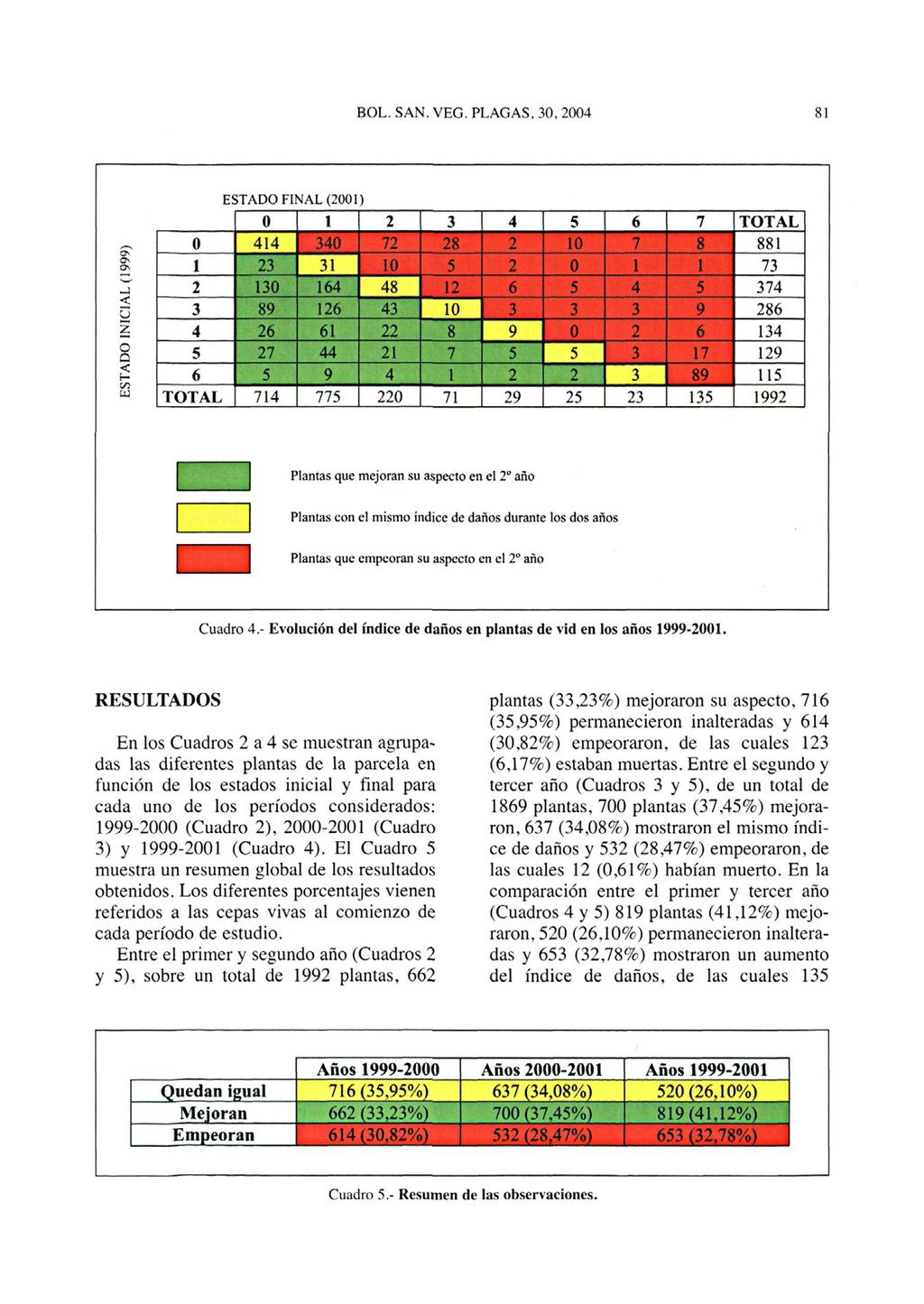 Cuadro 4- Evolución del índice de daños en plantas de vid en los años 1999-2001.