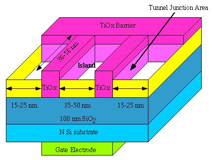 Dada la intencionalidad del artículo, no se describe la forma como se fabrican los Nanotransistores, sin embargo, se hará referencia a su estructura y funcionamiento. Figura 5.