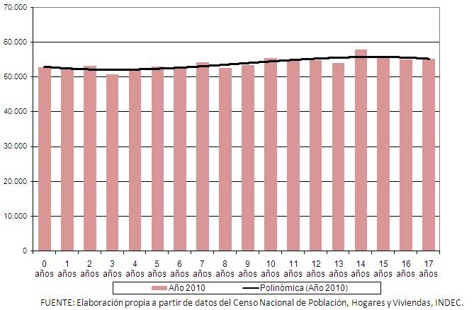 Gráfico Nº 2. Población de 0 a 17 años de edad, provincia de Córdoba.