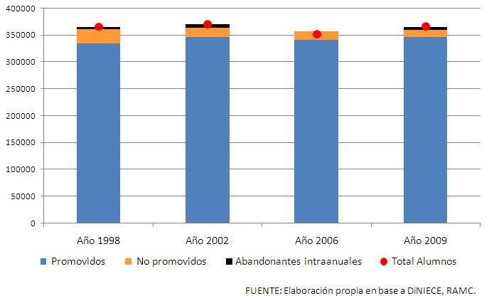 Gráfico Nº 39. Evolución de estudiantes promovidos, no promovidos y abandonantes del nivel primario, provincia de Córdoba, ambos sectores.
