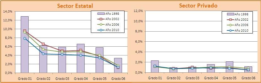 Gráfico Nº 46 y Nº 47. Evolución del porcentaje de estudiantes repitientes por grado según sector de gestión, provincia de Córdoba.