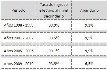 Tabla Nº 10. Tasa de ingreso efectivo al secundario, ambos sectores, provincia de Córdoba.