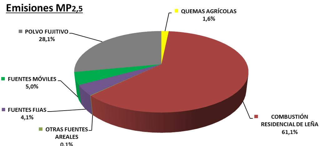 1420 A continuación, se presentan los principales resultados del inventario de emisiones: Tabla 2: Emisiones MP2,5 por categoría de fuentes año base 2014 (ton/año) TIPO FUENTES MP 2,5 % QUEMAS