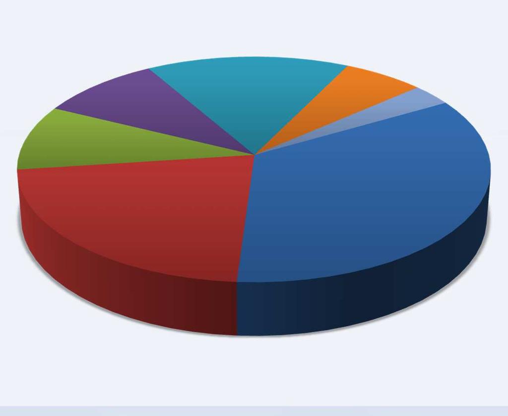 IV. Cifras Emisores 9% 16% 6% 3% 157 Emisores Financiero 9% Sociedad de