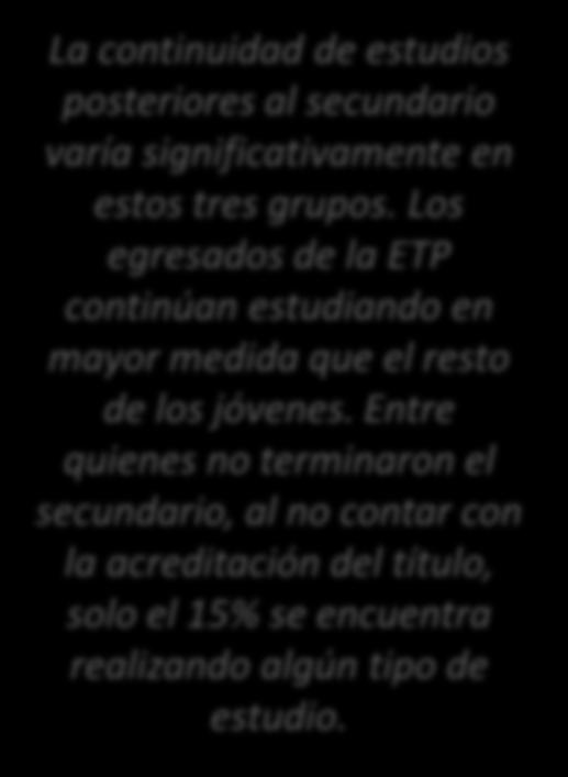 Continuación de los estudios post secundario de los egresados de la ETP Continuidad de estudios, Argentina 2013 No continúa estudios 84,5% 15,5% Jóvenes sin secundario 50,4% 49,6% Jóvenes con