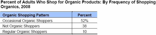 Perfil del Consumidor Frecuencia de compra de productos orgánicos: Fuente: