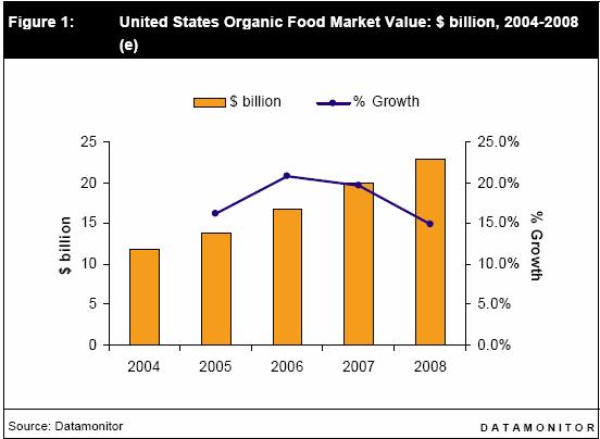 Descripción del Sector Alimentos Para el 2013, se estimaba que el valor del mercado de alimentos orgánicos seria de 38.2 mil millones de US$,, un incremento de 65.