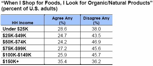 Perfil del Consumidor Mayor educación, mayor preferencia por alimentos orgánicos / naturales.