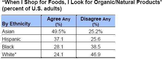 Perfil del Consumidor Por edad: Baby Boomers (55 64), seguido de jóvenes 18 24, son los mas consistentes con la idea: Cuando compro alimentos, busco aquellos que son orgánicos / naturales.