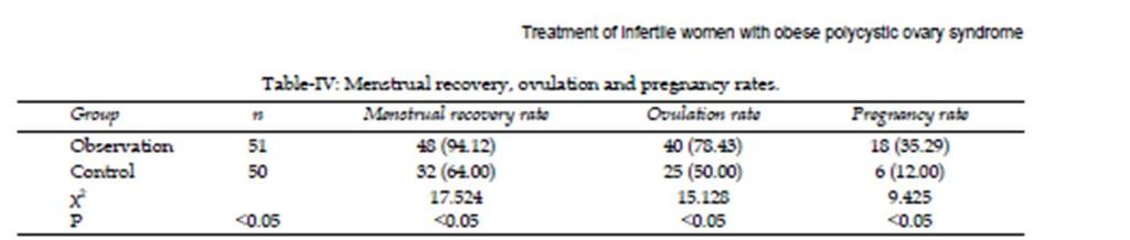 TRATAMIENTO SOP METFORMINA. Aumento de los ciclos menstruales, mejoría de la ovulación con reducción de los niveles de andrógenos circulantes y LH. Ehrmann et al., 1997; Morin-Papunen et al., 1998.