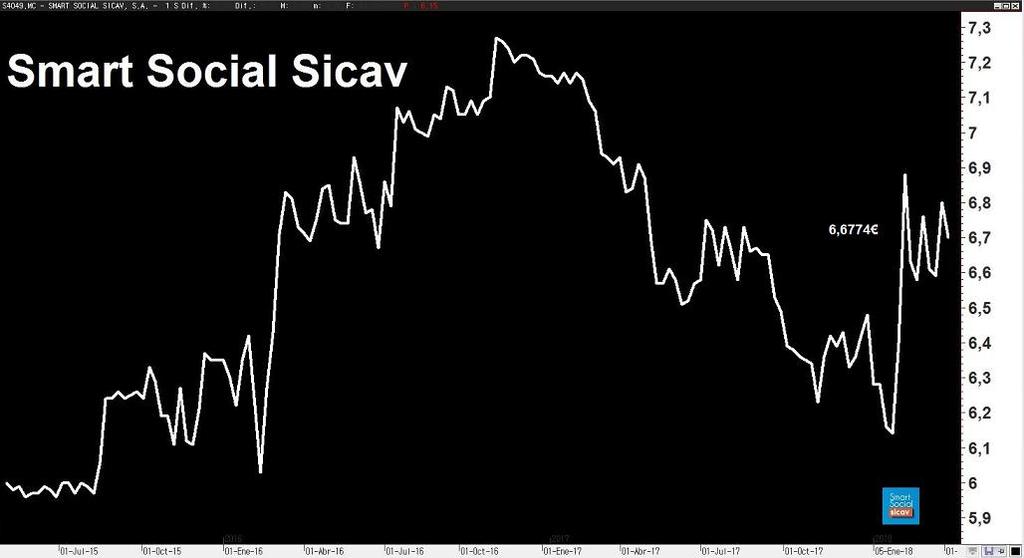Informe marzo Smart Social Sicav Estimados accionistas, Cerramos el mes de marzo con una rentabilidad del +1,51%.