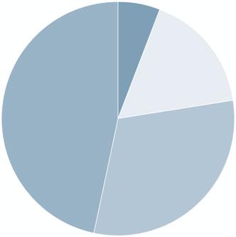 88 V DATOS ESTADÍSTICOS DE CERSA GRÁFICO Nº 28 DISTRIBUCIÓN DEL RIESGO FORMALIZADO SEGÚN EL IMPORTE 30.00% 25.00% 20.00% 15.00% 10.00% 7.60% 28.15% 27.25% 21.54% 10.79% La distribución de las 7.