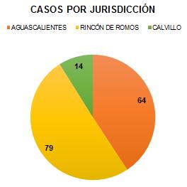 II, el 41% son de Jurisdicción Sanitaria No. I y el 9% pertenecen a la Jurisdicción III del Estado de Aguascalientes.