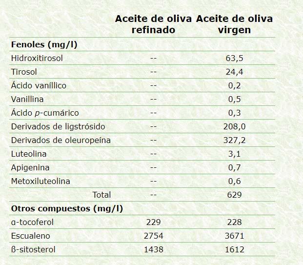 IMPORTANCIA DE LOS COMPONENETES MINORITARIOS 230 de estos compuestos Importancia por su valor biológico Conservación del aceite Características organolépticas De la Torre Carbot et al.