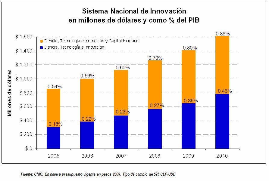 Inversión pública en innovación Estrategia nacional de innovación: desde 2005 fuerte aumento de la