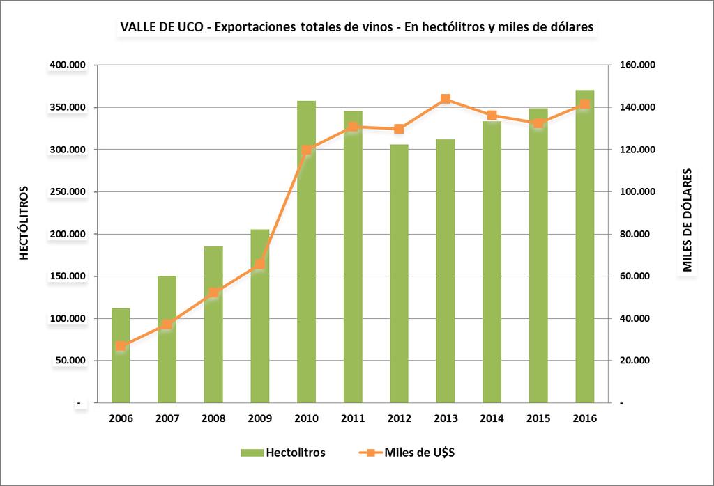 MERCADO EXTERNO DE VINOS El Valle de Uco exportó en 2016 un total de 370.602 hl de vinos.