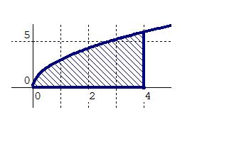 Determina el área de las figuras determinadas por las curvas, eje de las X y los límites indicados en cada inciso a) y - ² + 6, en [, 4] b) y sen, en [ 0, ] y, en[0, 4].