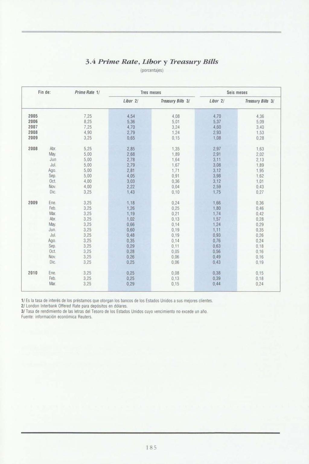3.4 Prime Rate, Libor y Treasury Bilis (porcentajes) Fin de: Prime Rafe 1/ Tres meses Libor 2/ Treasury Bilis 3/ Libor 2/ Seis meses Treasury Bilis 3/ 2005 7,25 4,54 4,08 2006 8,25 5,36 5,01 2007