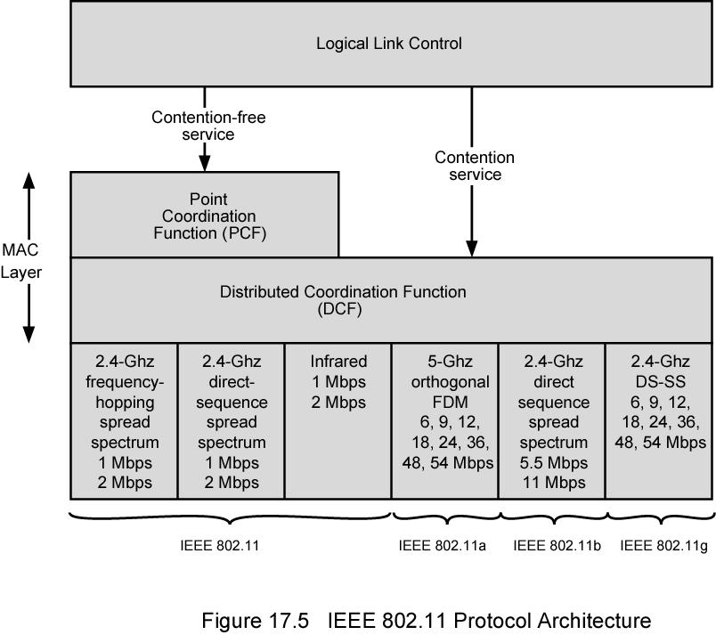 Protocolos de Acceso MAC Medium Access Control Distribuido Redes ad-hoc Centralizado Modo infraestructura 802.