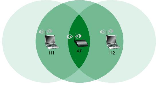 Problema de la Estación Oculta H1 y H2 no se alcanzan mutuamente H1 envía al AP (H2 no recibe) H2 sensa el medio y está libre (CS falla) Transmite En el AP se