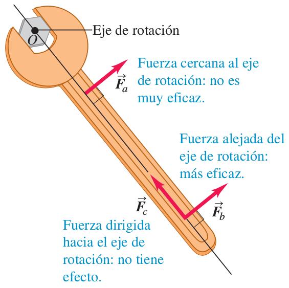 (Momento de Torsión) En la Figura 1, se usa una llave inglesa para aflojar un tornillo apretado.