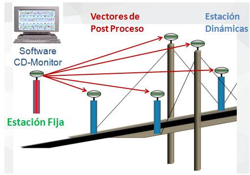 De acuerdo a lo anterior, se establece que cada punto de monitoreo (Estación Dinpamica/Sensor GPS) estaría enviando trenes de datos con las observaciones GNSS rastreadas, las cuales serían enviadas a