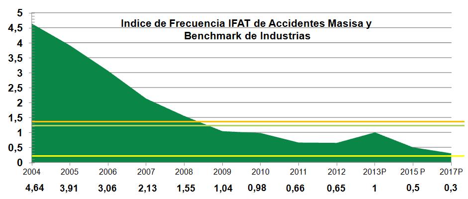Seguridad Industrial: Ser Benchmark de Industria al 2017 Ind. Tableros Chile 1,48 Ind. Tableros Europa 1,34 Ind.